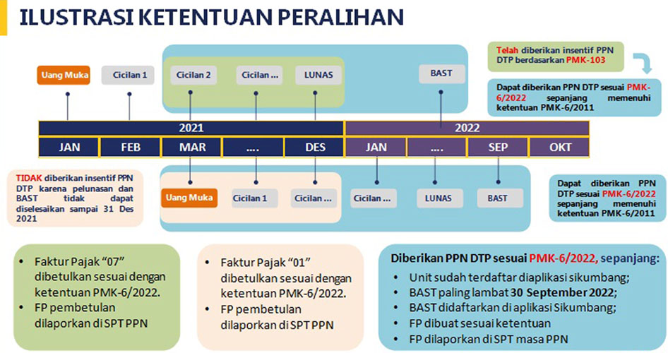 Materi Lengkap Insentif PPN Properti, Bagaimana PBG Dan Inden?